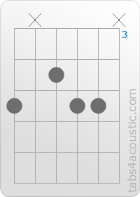 Diagramme de l'accord Am6 (5,x,4,5,5,x)